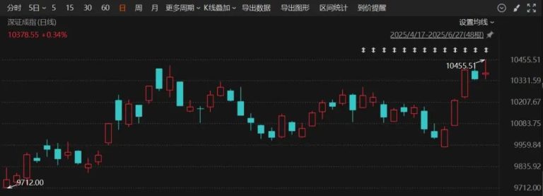 大幅加仓！连续涨停牛股涌现！发生了什么？