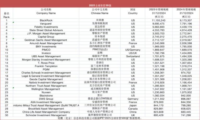 历史性突破！最牛者跻身全球资管30强！9家中国机构入榜！