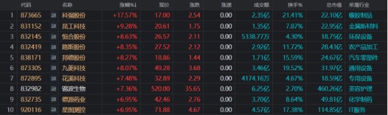 3天反弹16%！北证“一哥”重返500元 北交所“热力重启” 指数已剑指前高