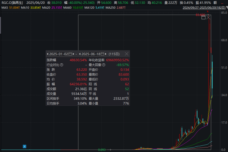 千亿超级牛股突然“崩了”40%！12名员工撑起千亿元市值 业绩连年亏损