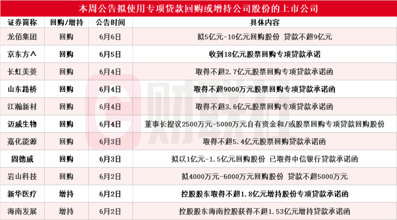 本周再添11家！京东方Ａ等多股披露回购增持再贷款计划 相关A股名单一览