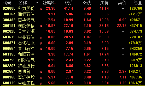 全球股市巨震！A股放量下跌！石油板块爆发 军贸概念走高