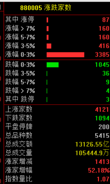 全线大涨！恒生科技指数自4月低点升逾20% 迈向技术性牛市