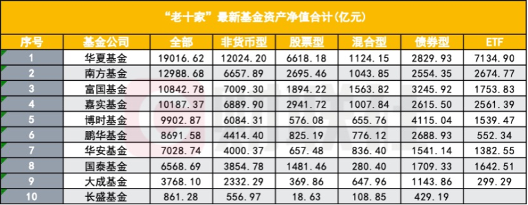 公募“老十家”今如何？五家黯然退出 公募业更看“新十家”
