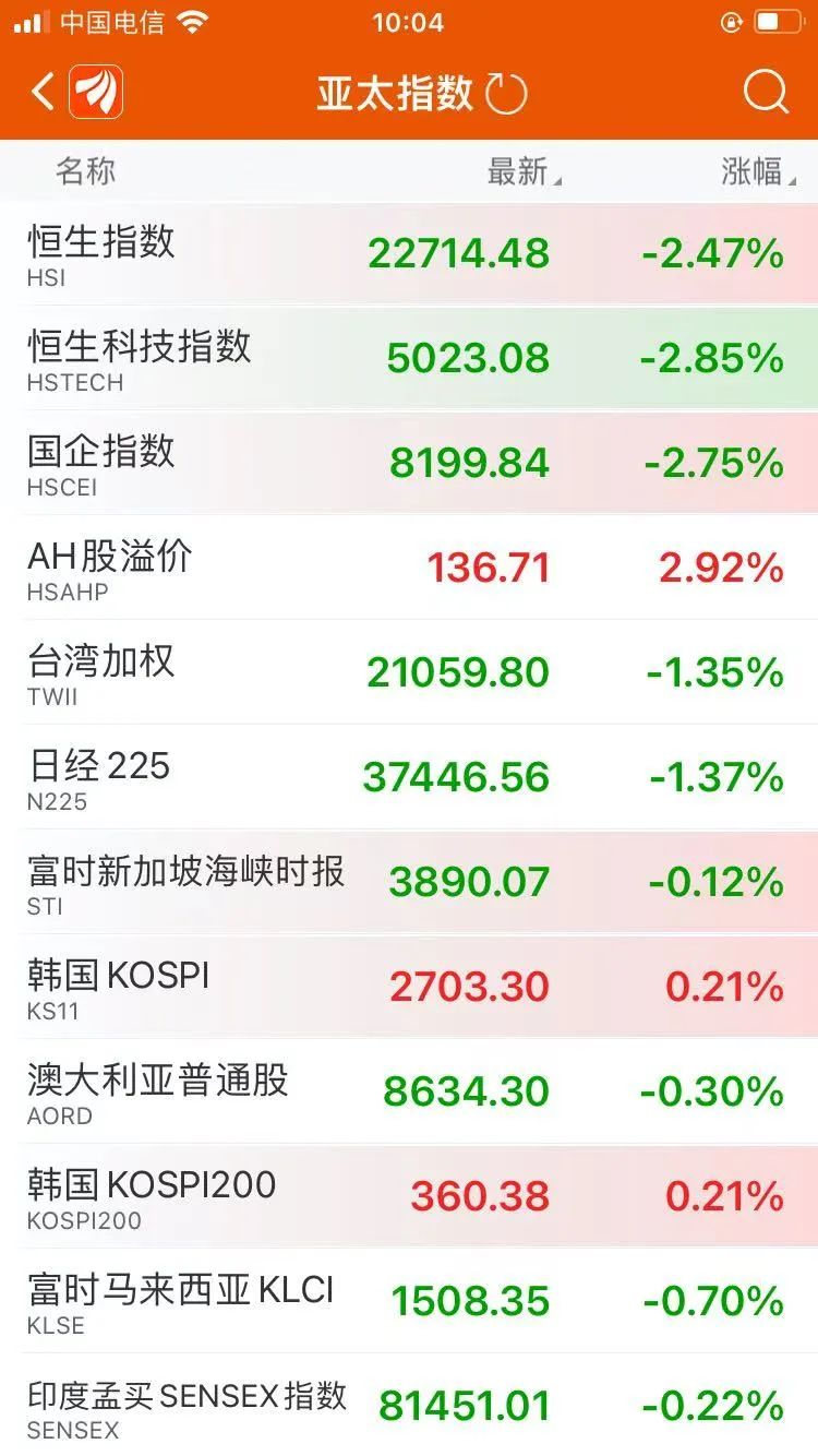 港股下挫 A50盘中跌超2% 亚太股市全线下跌