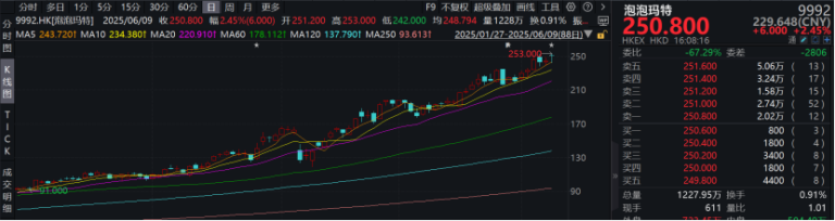 新消费分歧也来了！百亿私募喊话泡沫明显 公募持续布局 该信谁？
