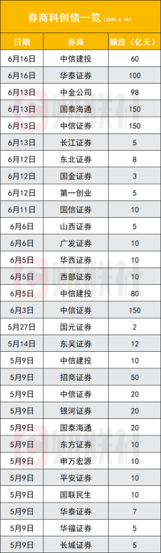 30家券商入局科创债 规模已破千亿 高倍认购、延长建档常见 还有券商紧急改换门庭