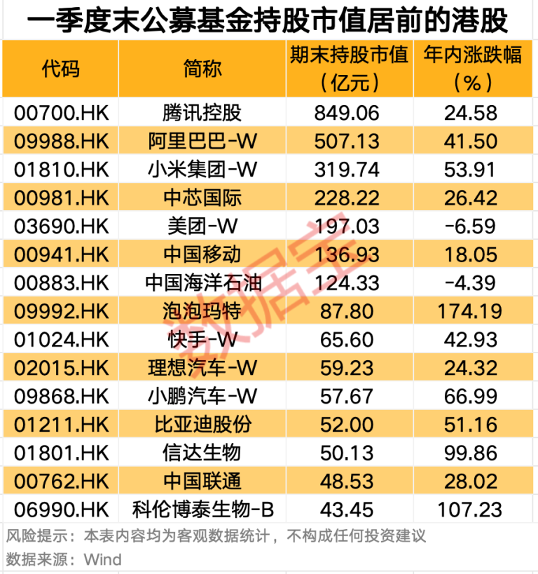 爆买！公募基金重仓7股 QDII基金加大港股投资力度