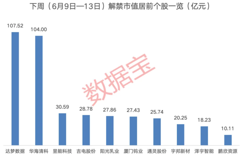 下周一停牌！宏辉果蔬传来大消息！下周10股解禁市值均超过10亿元