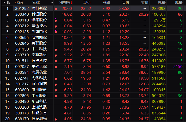 大面积异动！五大利好重磅来袭！固态电池进入利好密集期！