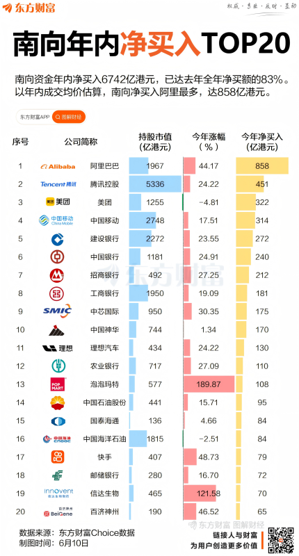 南向资金买超6700亿 阿里腾讯最吸金