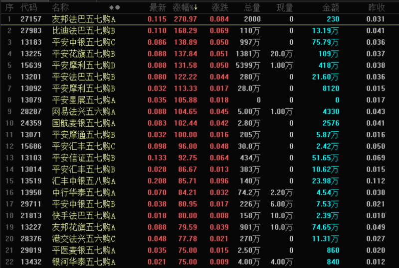 涨疯了！中国平安认购证全线暴涨 两大行业潜在利好