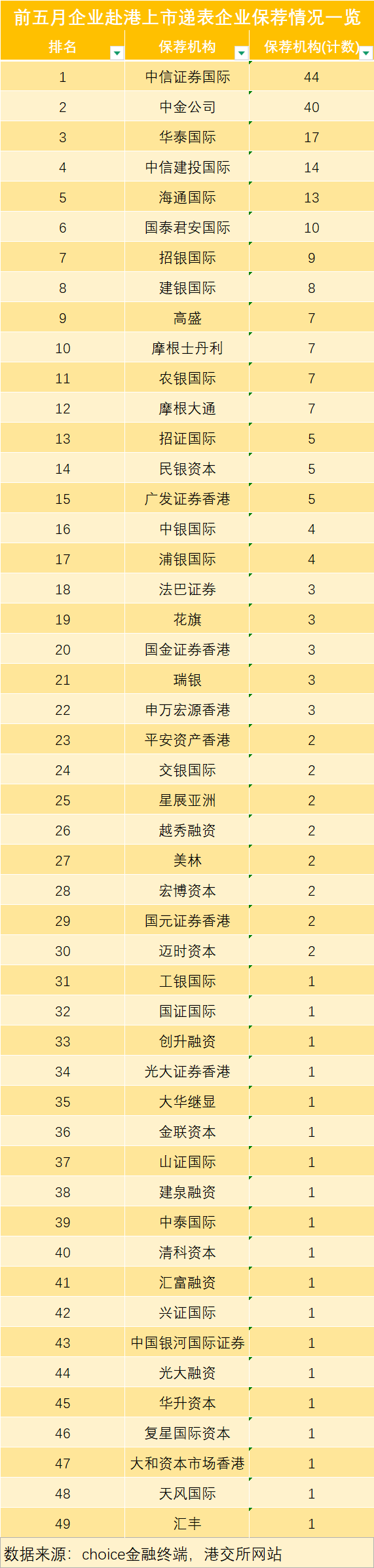 港股IPO狂飙 中资券商逐鹿大单！港股上市热还能持续多久？