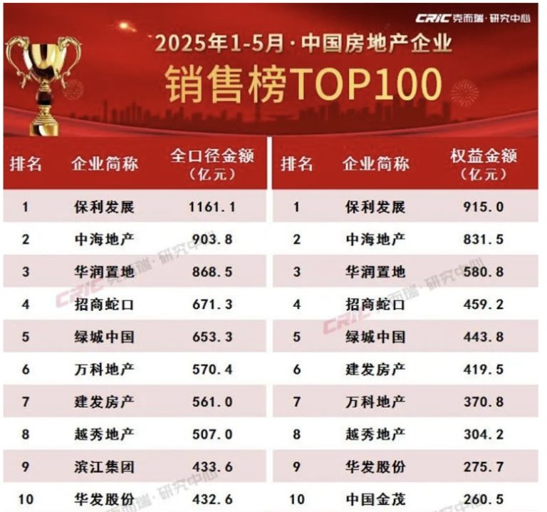 报告：5月楼市整体延续企稳走势 6月房企年中冲刺将至、营销预期加码