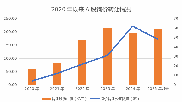 超200亿元！A股新风向！询价转让渐成新趋势