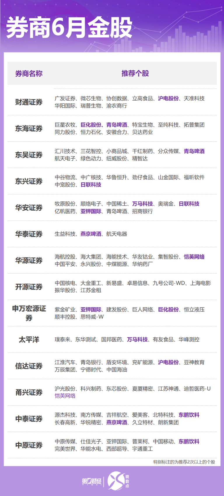 券商6月金股出炉：这些股获力挺 看好科技、消费方向