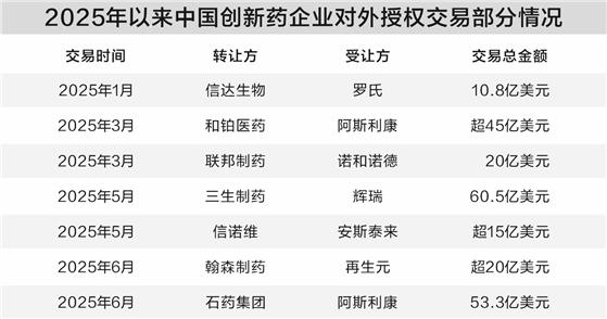 对外授权交易大单频现 中国创新药闪耀全球舞台