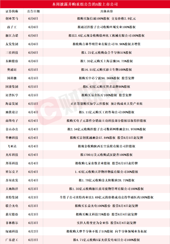 龙头四连板 本周披露并购重组进展的A股名单一览