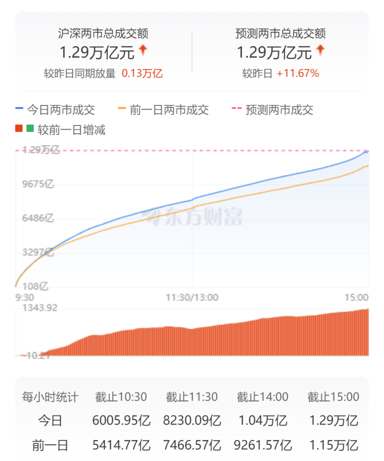 A股三大指数收涨：创业板指涨逾1% 创新药概念股再度大涨