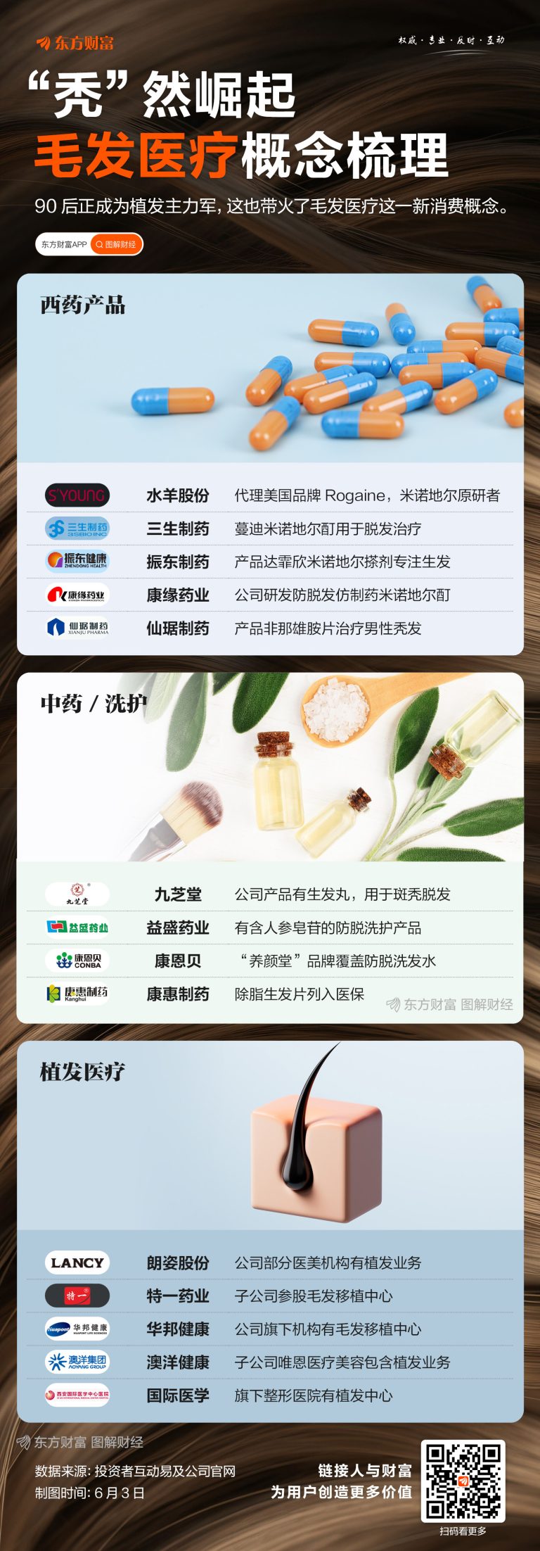 “秃”然崛起！一图梳理毛发医疗概念