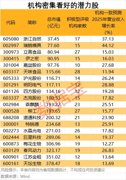 下半年这些板块获机构积极看好 潜力股出炉