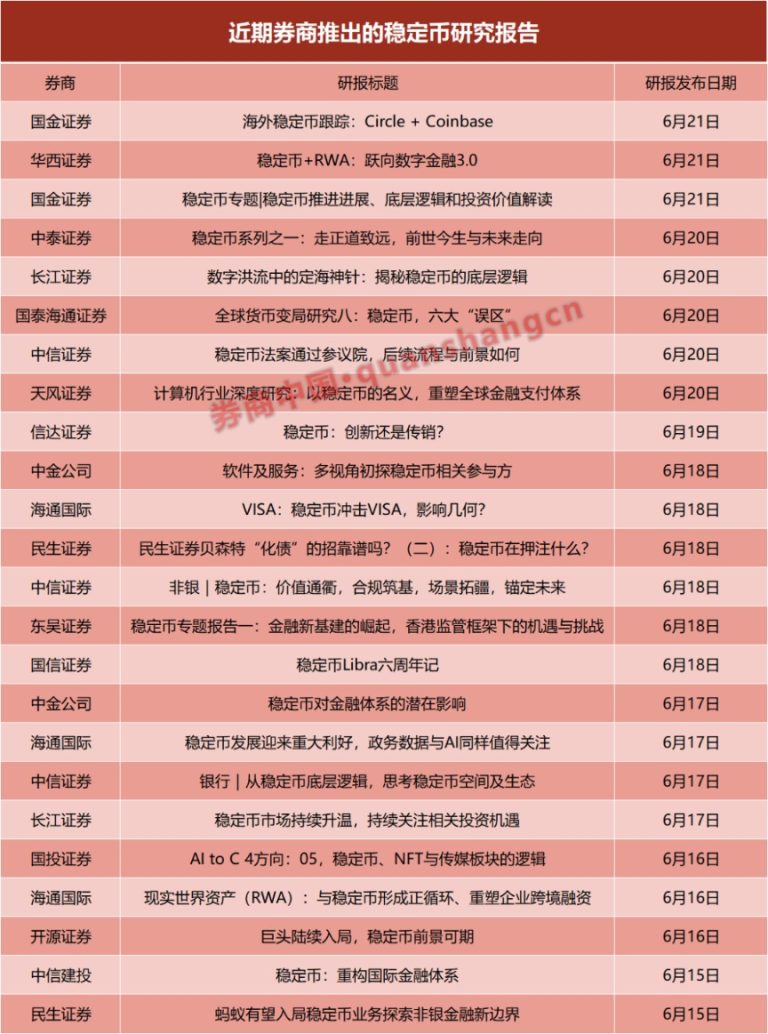 一周24篇研报！券商掀起稳定币“研究热” 扎堆调研这些概念股
