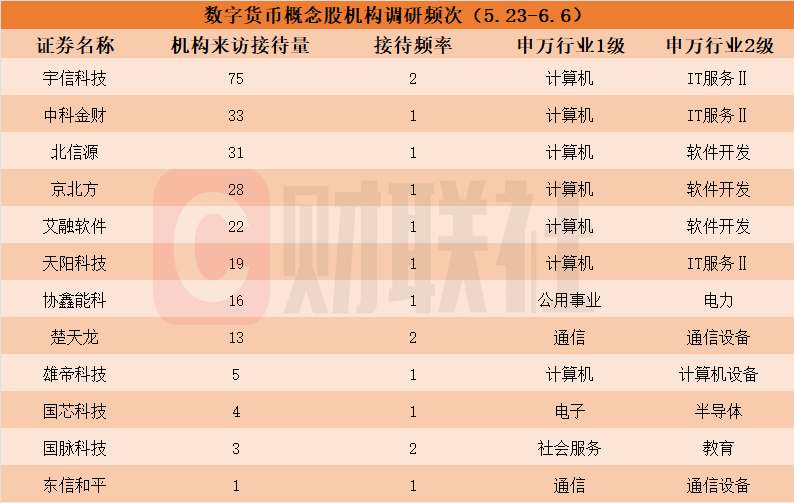 机构密集调研数字货币概念股！龙头四连板 近两周接待量居前热门股名单来了