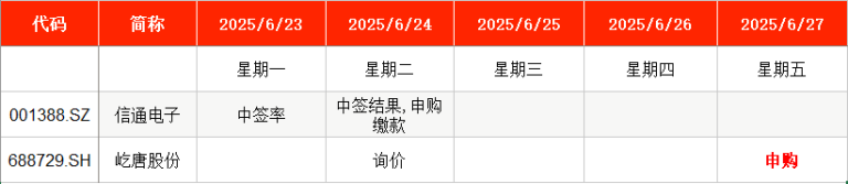 IPO周报｜本周1只新股申购 科创板迎集成电路头部企业