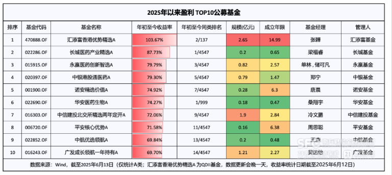 创新药行情催生年内首只“翻倍基”！今年盈亏TOP10的基金都在买什么?
