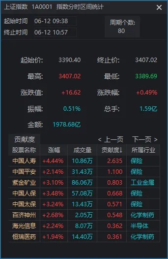 今天谁在“护航”3400点？哪些板块在反复“护盘”？