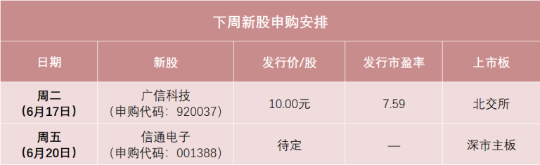 下周有2只新股申购 又有低价新股