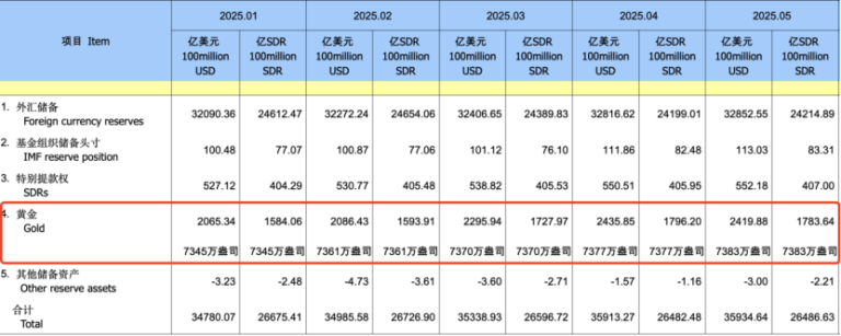 央行爆买245亿！外汇储备规模继续上升 连续7个月大举增持黄金