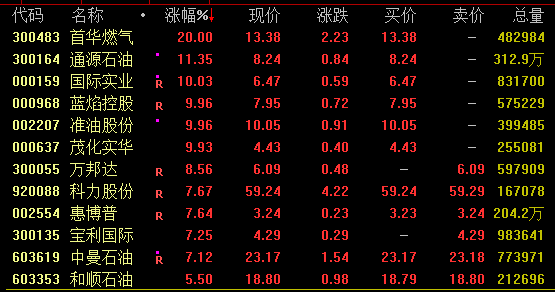 A股突变！超4600股飘绿！石油股逆市大涨 固态电池概念活跃