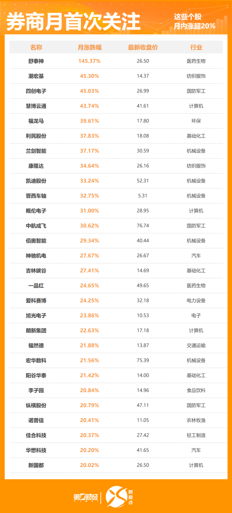 5月446股获券商首次关注！这只股距目标价还有24%上涨空间