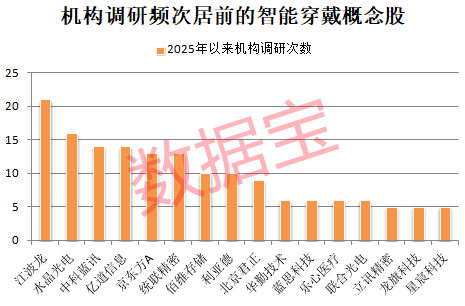 重大进展 智能穿戴攻克关键难题！机构看好这些龙头成长潜力
