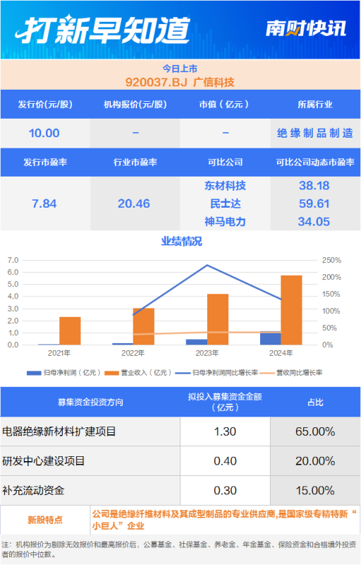 打破技术垄断 绝缘纤维材料“小巨人”今日上市丨打新早知道