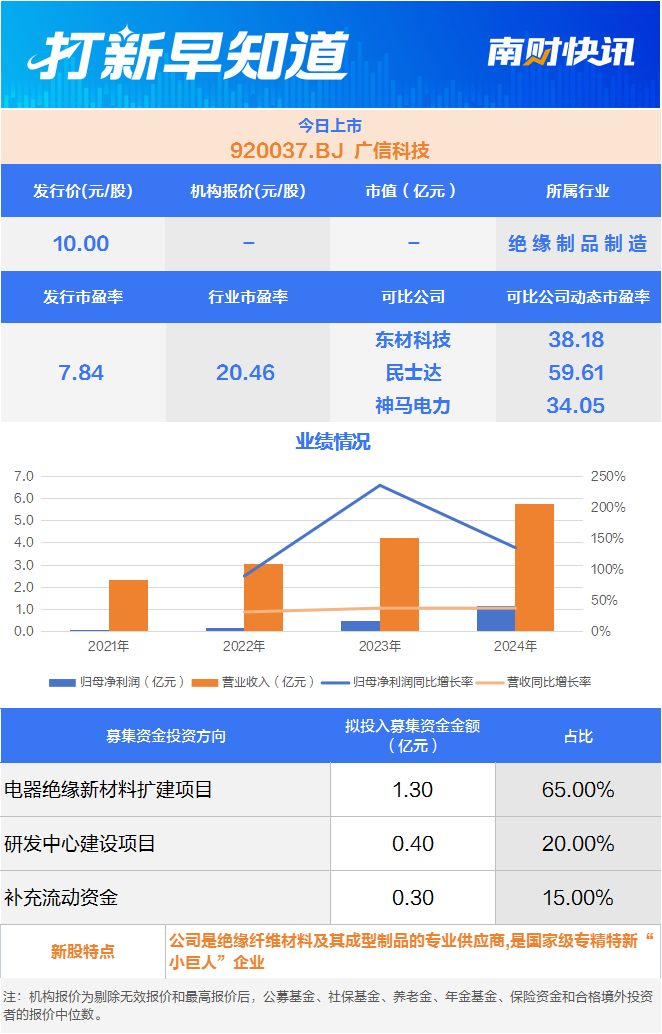 打破技术垄断 绝缘纤维材料“小巨人”今日上市丨打新早知道