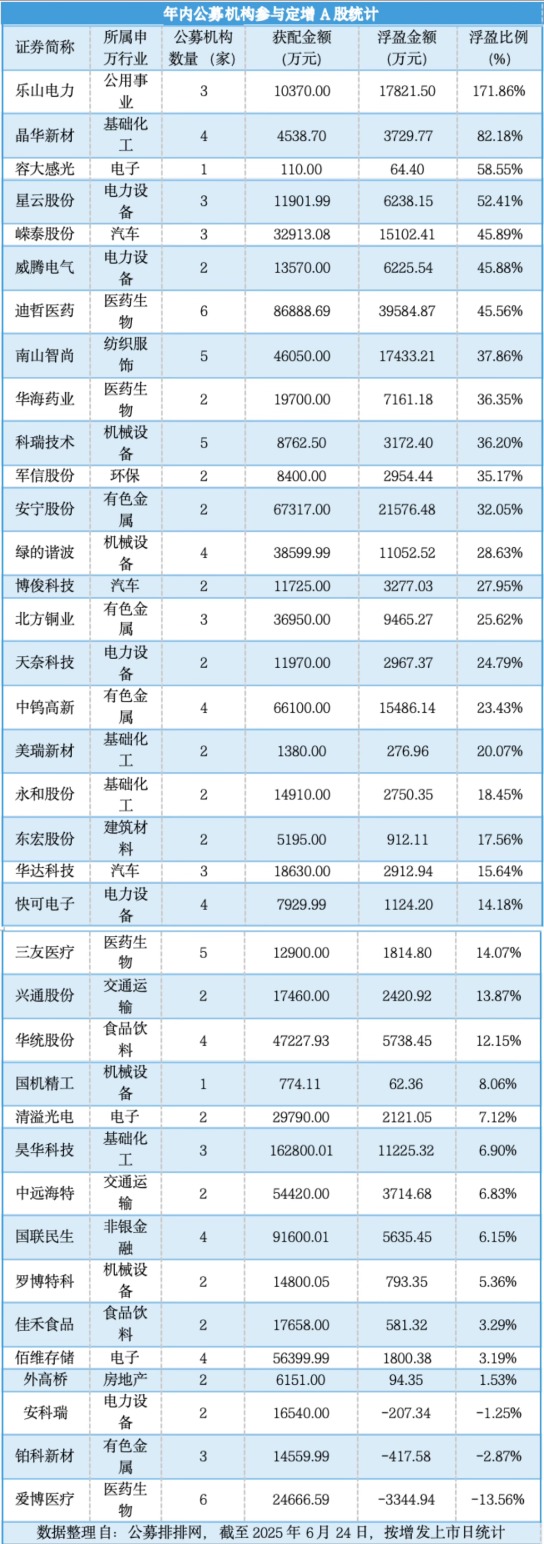 公募年内豪掷109亿参与定增 四成机构浮盈超三成