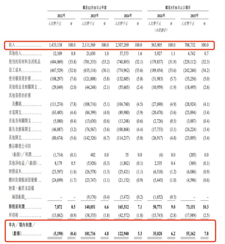 巴奴火锅冲刺赴港上市：今年一季度净利0.55亿 未来三年计划新开超170家门店