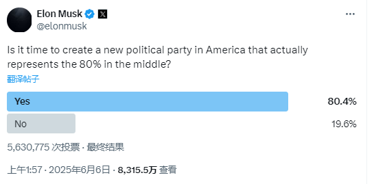 马斯克考虑成立“美国党”？超八成人投票赞成