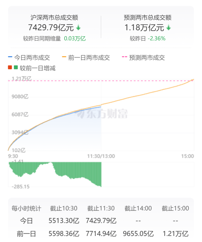 沪指下跌0.20% 航天航空板块走强 盲盒经济概念领跌