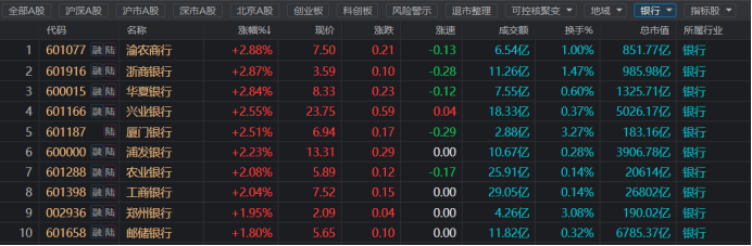 超2成银行股新高！相关指数已连涨八周 板块近期持续“吸金” 这些标的股息率居前