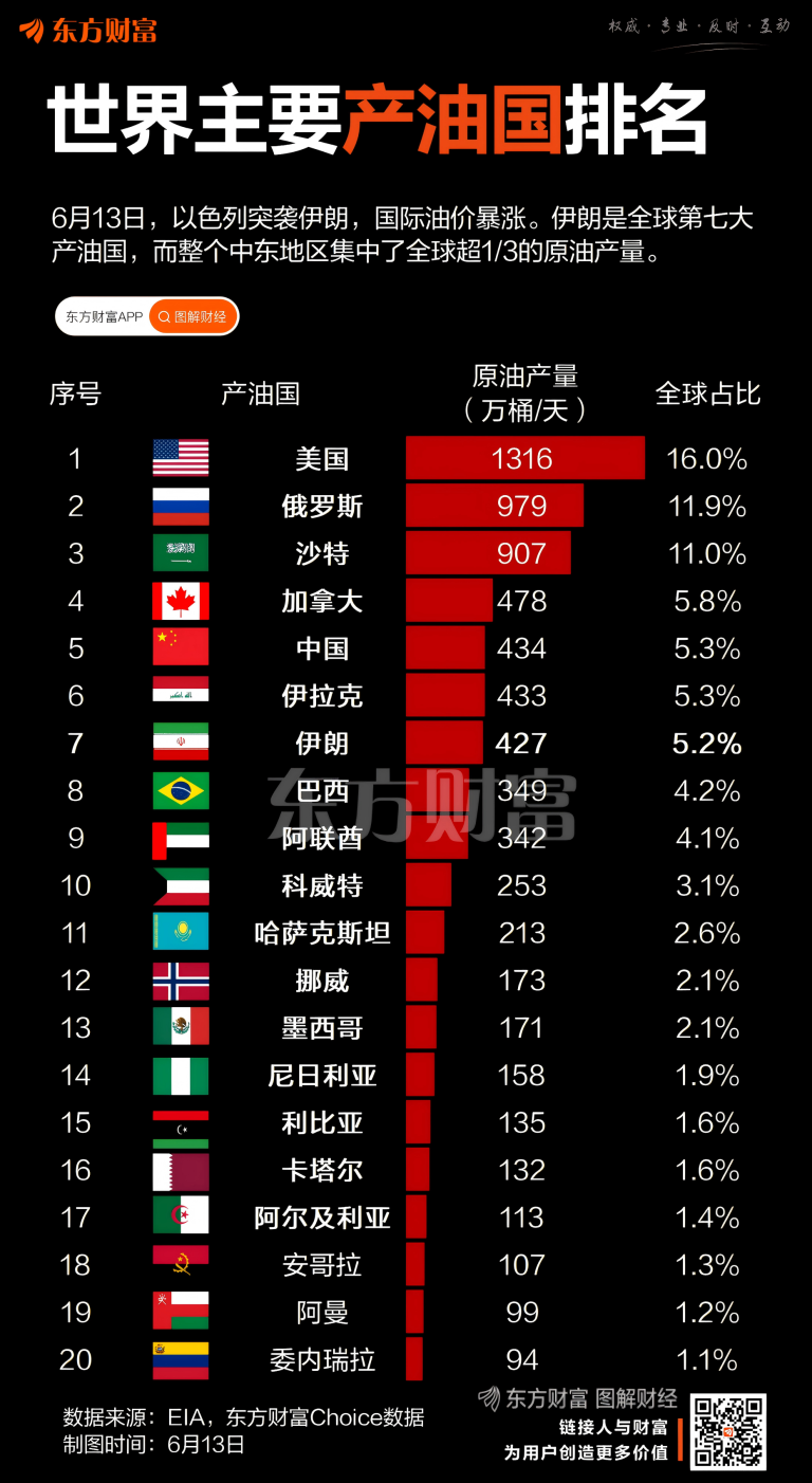 伊朗被突袭影响几何？一图梳理全球产油国TOP20