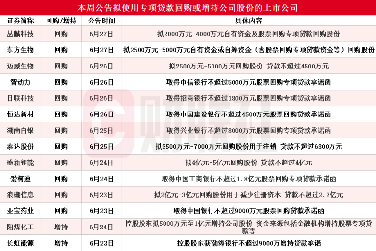 本周再添14家！浪潮信息等多股披露回购增持再贷款计划 相关A股名单一览