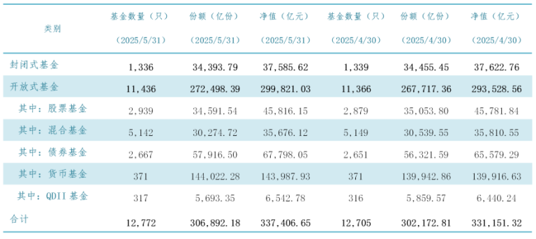 33.74万亿元！公募基金规模自2024年来第八次创新高