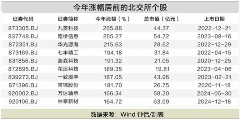 26股翻倍 3股飙升逾200%！科技“牛股”频现