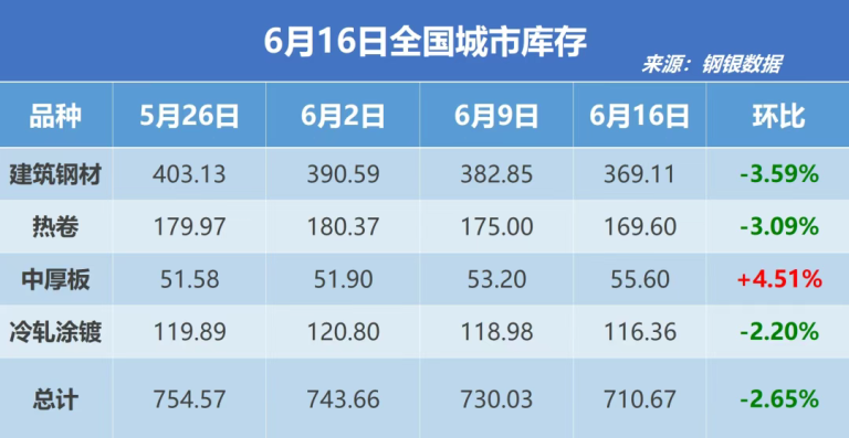 钢银电商：本周全国城市钢材库存环比减少19.36万吨 建材热卷双双去库超3%