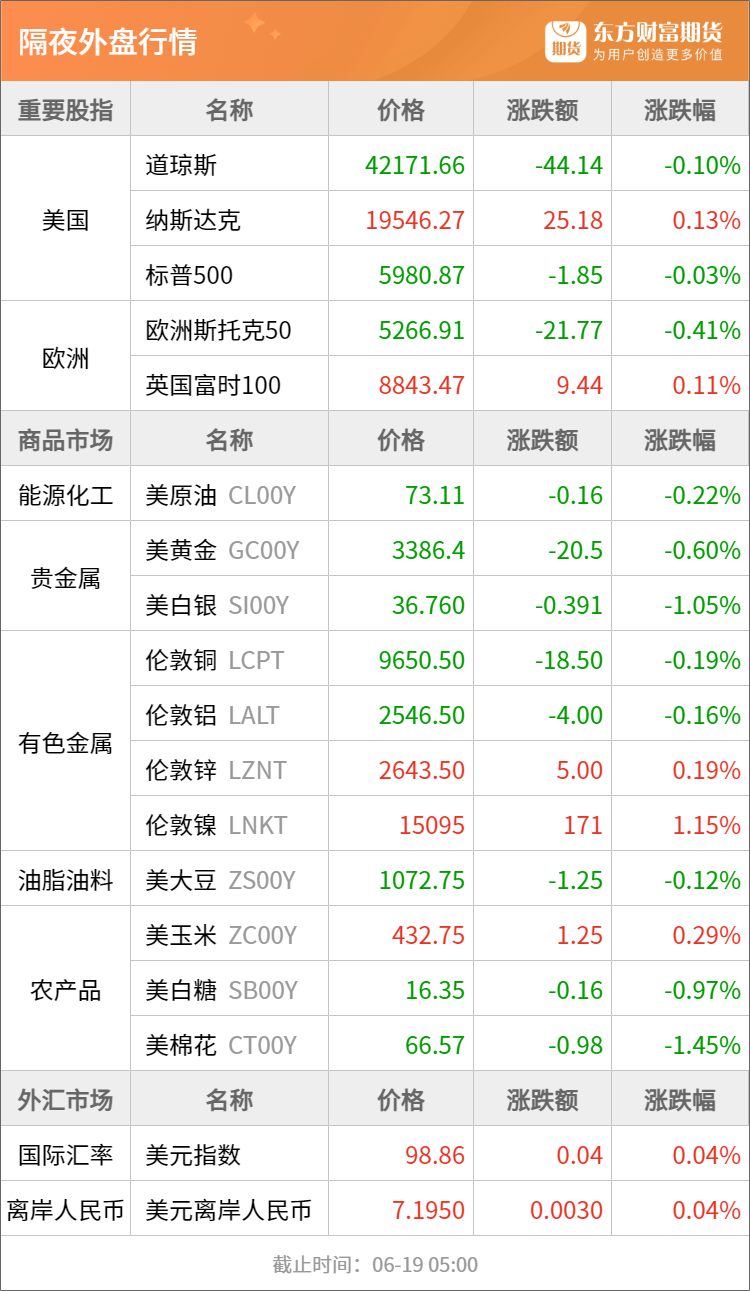 东方财富期货早餐 6月19日 周四