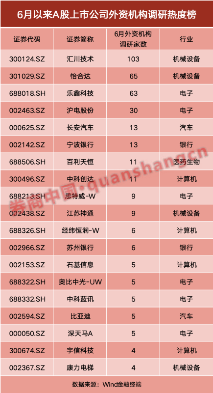 上百家外资涌入调研！国际资本“盯”上了这些A股公司
