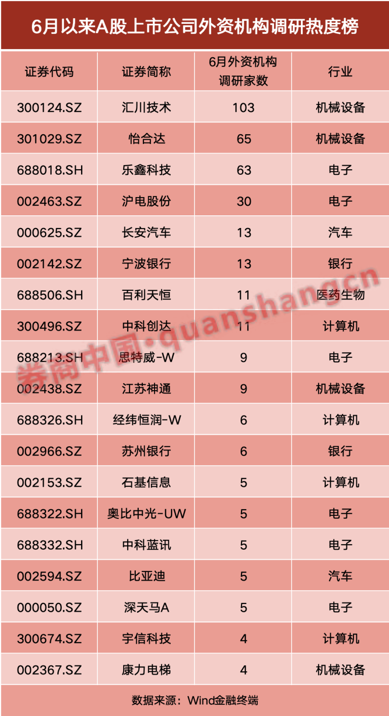 上百家外资涌入调研！国际资本“盯”上了这些A股公司